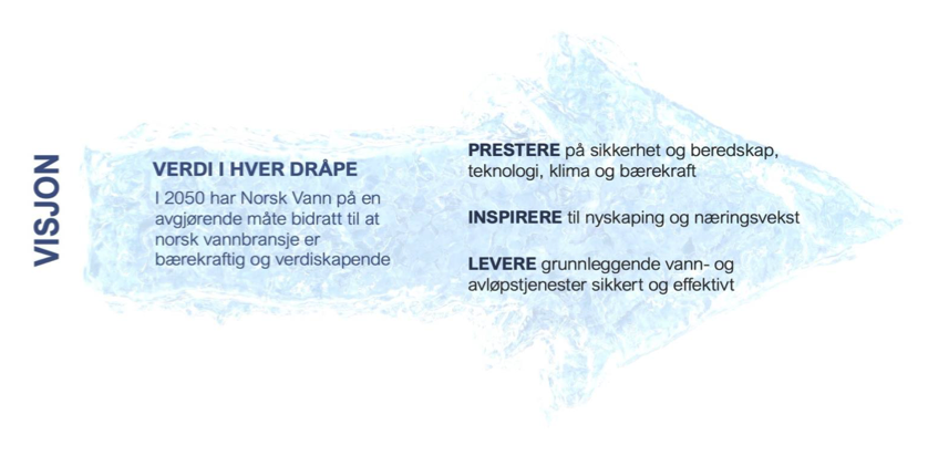 Ny strategi for Norsk Vann: Utvidet høringsfrist til 19. august 