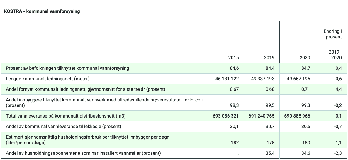 KOSTRA-tall 2020: Kommunal Vannforsyning | Norsk Vann