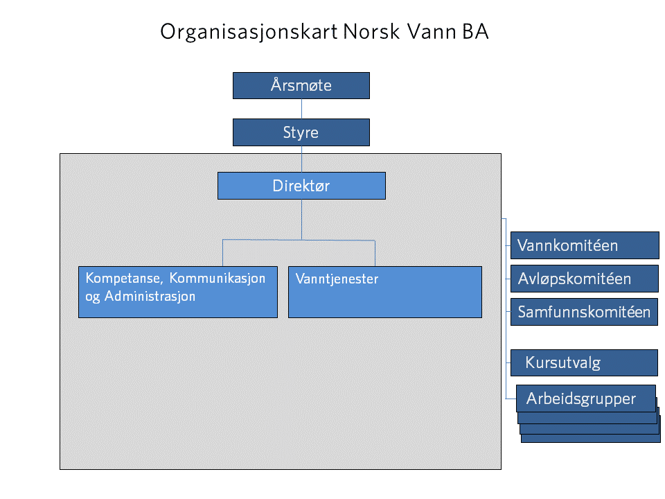 organisasjonskart Norsk Vann 2023